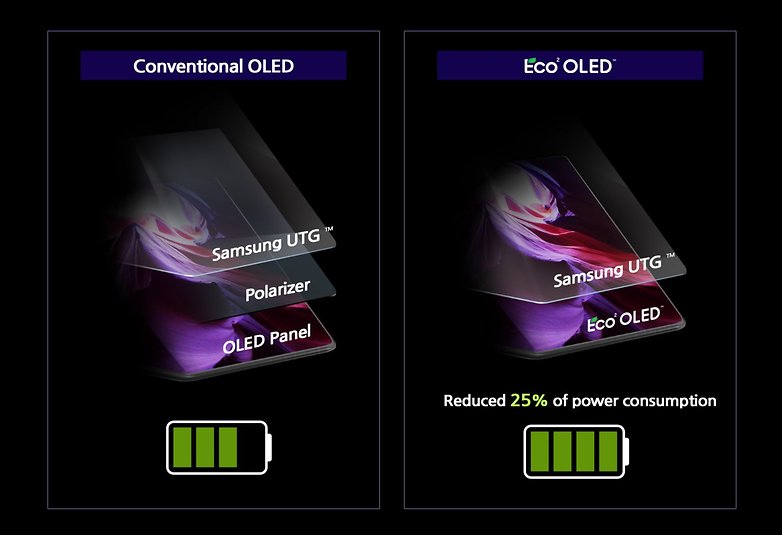 Samsung Display Eco2 OLED image media structure