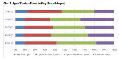 cirp iphone times March 2022