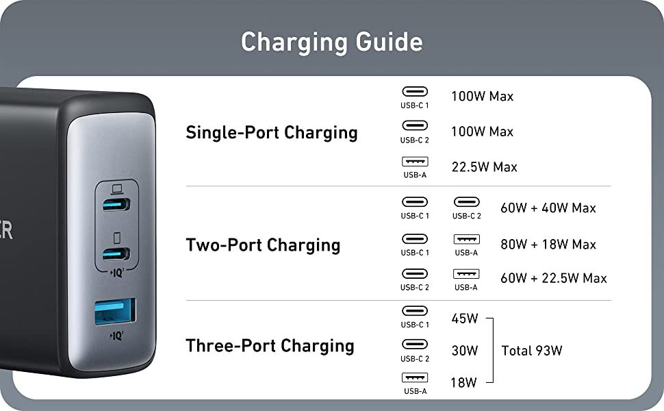 Single Port: USB-C 1 (100W Max) / USB-C 2 (100W Max) / USB-A (22.5W Max) Dual Port: USB-C 1 + USB-C 2 (60W Max + 40W Max) / USB -C 1 + USB-A (80W Max + 18W Max) / USB-C 2 + USB-A (60W Max + 22.5W Max) Three ports: USB-C 1 (45W Max), USB-C 2 (30W Max) ) ), USB-A (Max 18W)