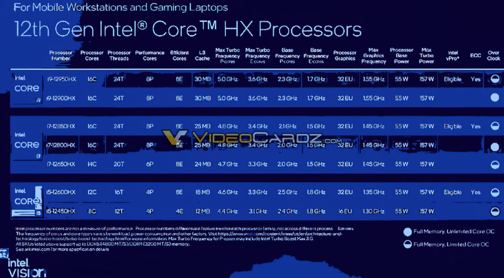 Full specs of Intel's 12th Gen Alder Lake-HX CPUs for workstations and gaming laptops have leaked.  (Image credit: Videocardz)