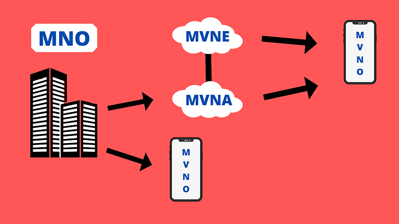 The relationship between traditional operators (MNOs) and MVNOs can be direct or through intermediaries, MVNEs and MVNAs