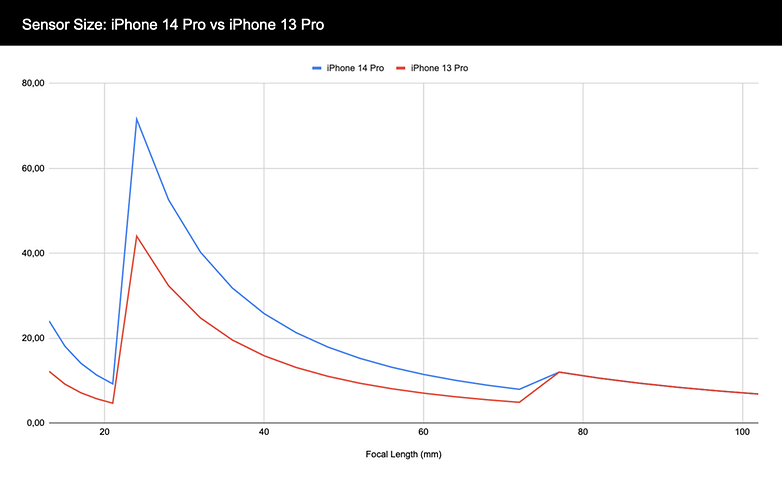 Sensorgrößen von iPhone 14 Pro and iPhone 13 Pro im Vergleich